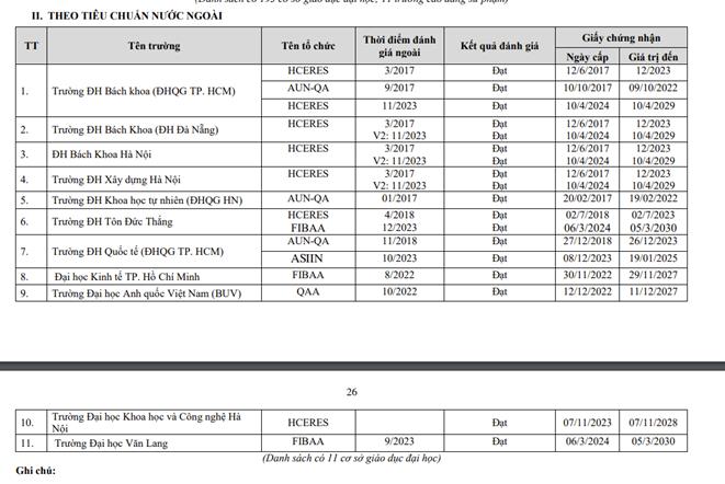 Điểm danh 11 trường đại học được công nhận đạt chuẩn nước ngoài năm 2024 -0