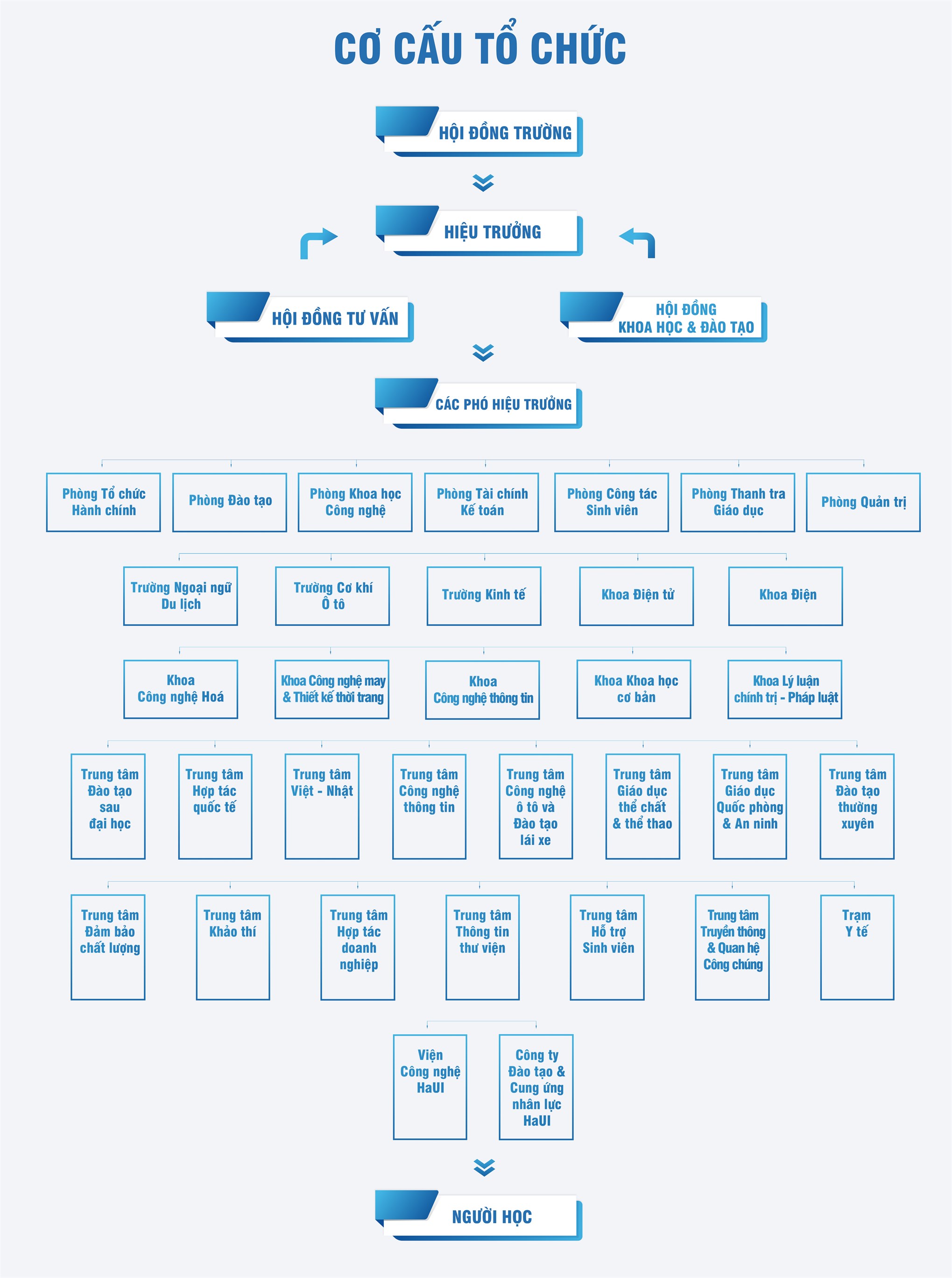 CƠ CẤU TỔ CHỨC TRƯỜNG ĐH CÔNG NGHIỆP HÀ NỘI