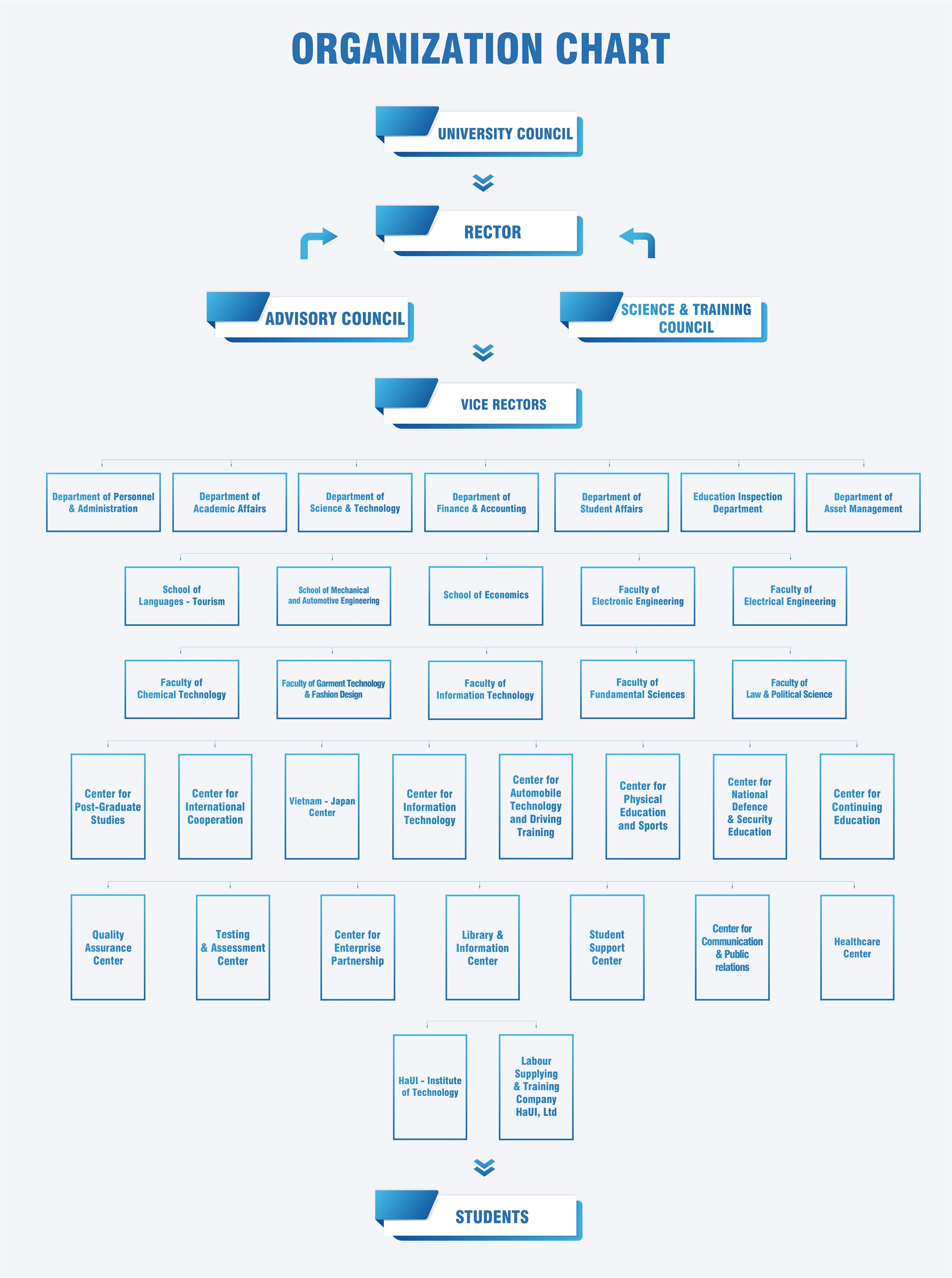 ORGANIZATION CHART