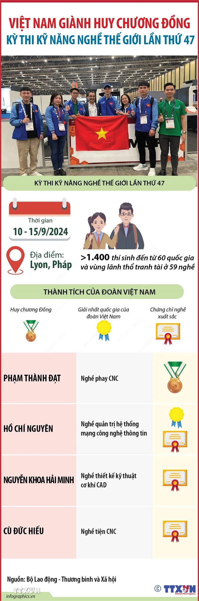 [vietnamplus] Việt Nam giành huy chương Đồng kỳ thi Kỹ năng nghề thế giới lần thứ 47