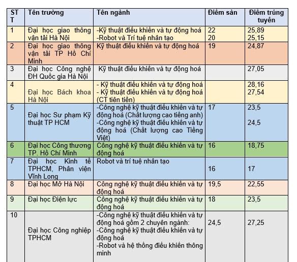 [tudonghoangaynay] Nhân lực tự động hóa, nhìn từ kỳ tuyển sinh 2024