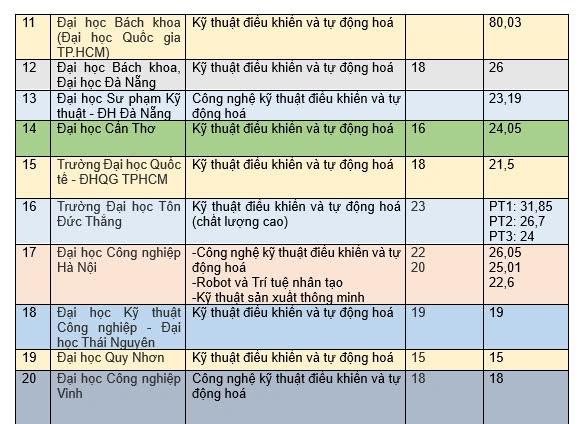 [tudonghoangaynay] Nhân lực tự động hóa, nhìn từ kỳ tuyển sinh 2024