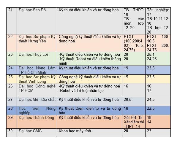 [tudonghoangaynay] Nhân lực tự động hóa, nhìn từ kỳ tuyển sinh 2024