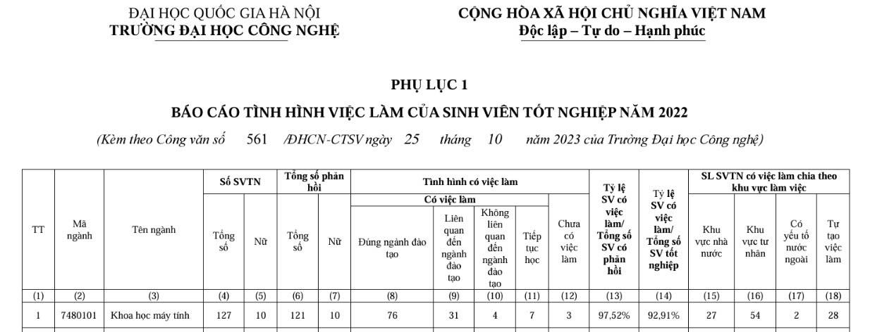 [laodong] Tỉ lệ sinh viên ngành Khoa học máy tính có việc làm tới 100%