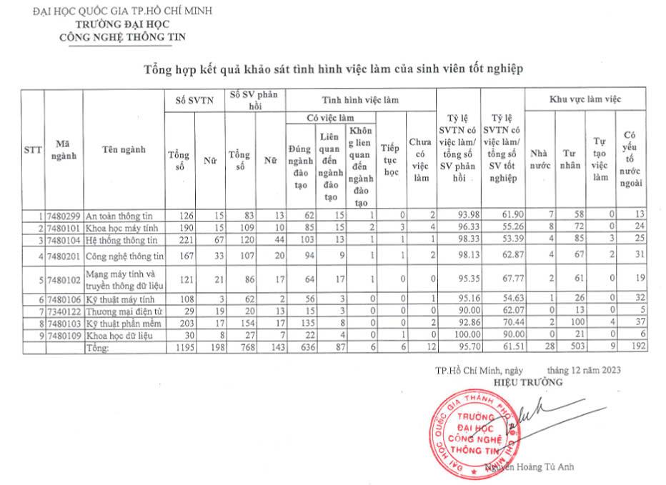 [laodong] Tỉ lệ sinh viên ngành Khoa học máy tính có việc làm tới 100%