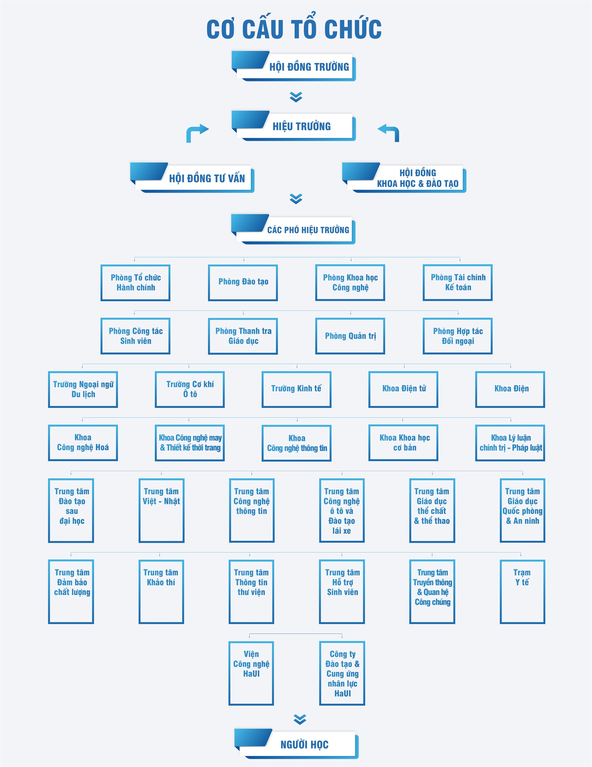 CƠ CẤU TỔ CHỨC TRƯỜNG ĐH CÔNG NGHIỆP HÀ NỘI