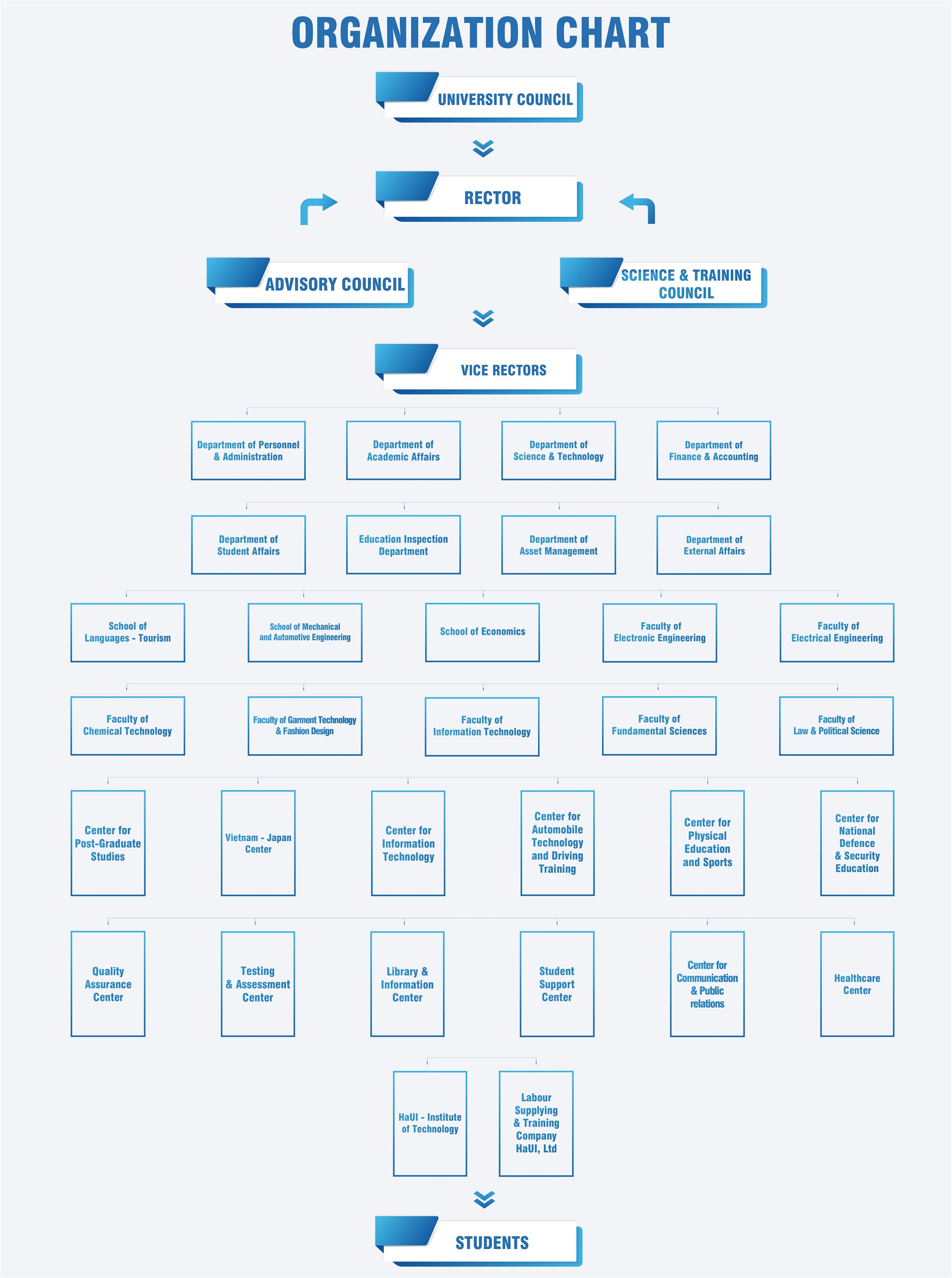 ORGANIZATION CHART