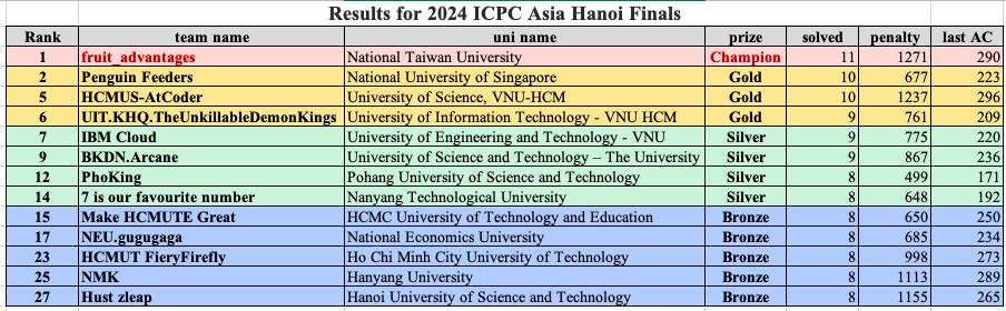 [congnghevadoisong] OLP’24 - Procon - ICPC Asia Hanoi: Việt Nam giành 2 Huy chương Vàng tại ICPC Asia Hanoi 2024