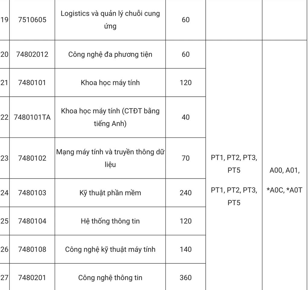 [dantri] Trường ĐH Công nghiệp Hà Nội bỏ xét học bạ, thêm 5 tổ hợp mới