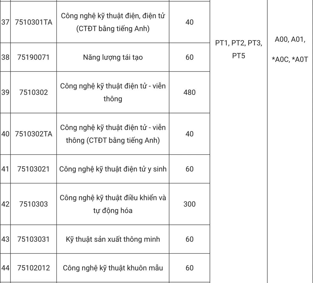 [dantri] Trường ĐH Công nghiệp Hà Nội bỏ xét học bạ, thêm 5 tổ hợp mới