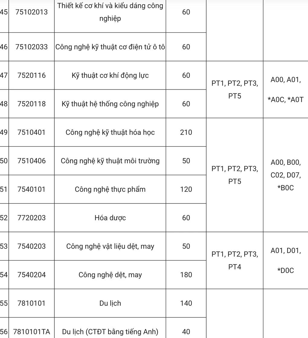 [dantri] Trường ĐH Công nghiệp Hà Nội bỏ xét học bạ, thêm 5 tổ hợp mới