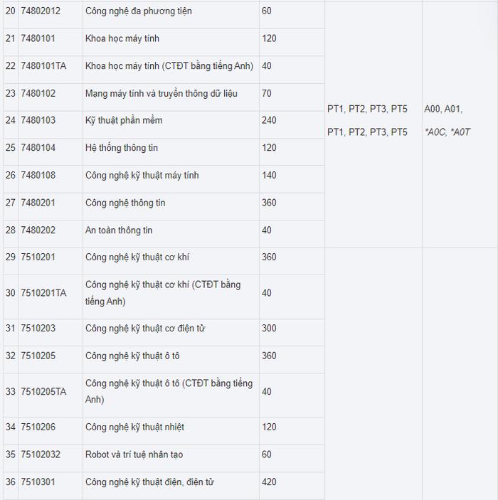 [giaoduc] Một số tổ hợp xét tuyển của Trường ĐH Công nghiệp Hà Nội có Tin học, Công nghệ