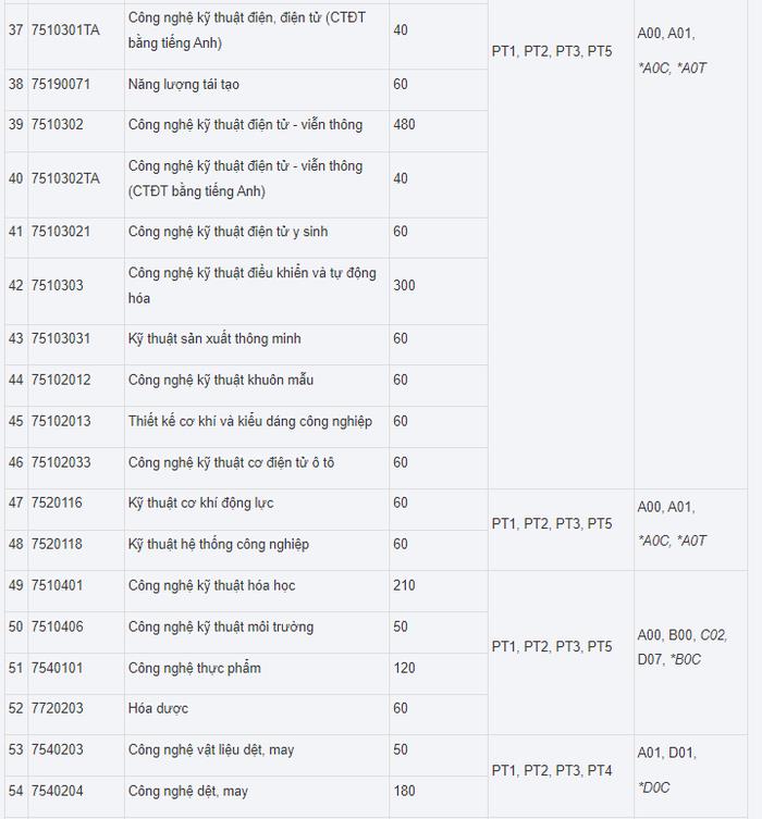 [giaoduc] Một số tổ hợp xét tuyển của Trường ĐH Công nghiệp Hà Nội có Tin học, Công nghệ