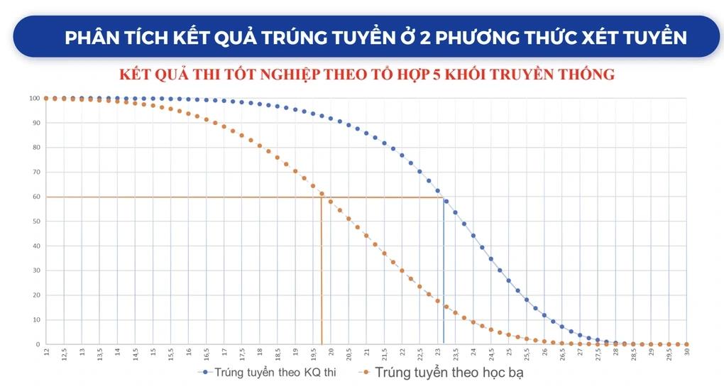 [dantri] Xét tuyển đại học bằng học bạ: `Con cưng` bị quay lưng?