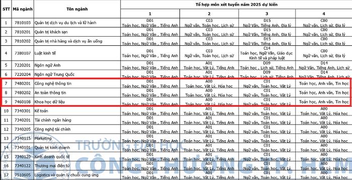 [giaoduc] Nhiều trường đại học đưa môn Tin học, Công nghệ vào tổ hợp xét tuyển năm 2025