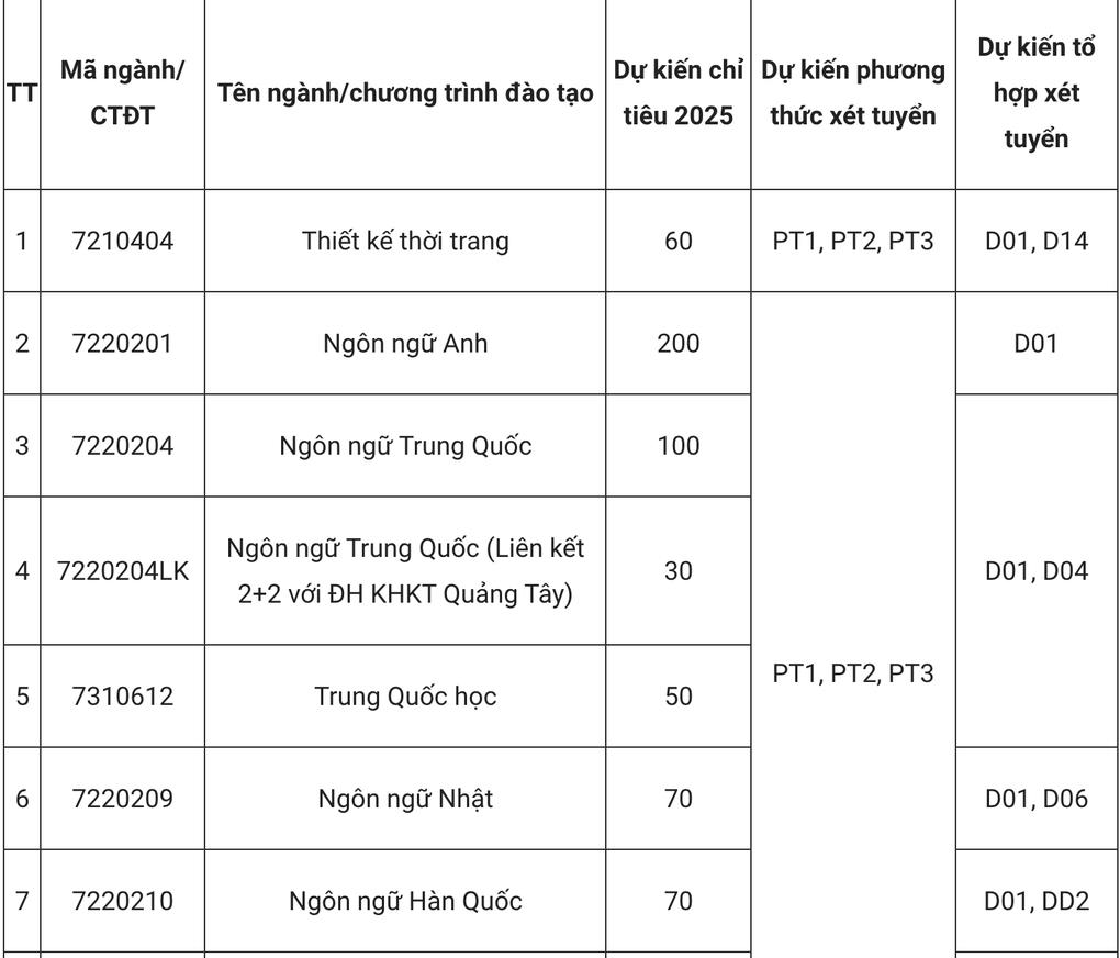 [hssv] Trường ĐH Công nghiệp Hà Nội bỏ xét học bạ, thêm 5 tổ hợp mới