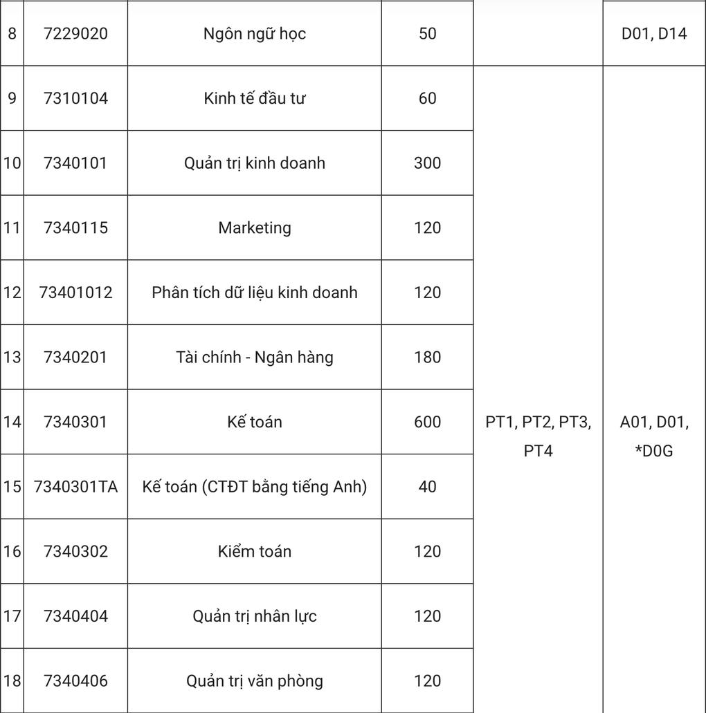 [hssv] Trường ĐH Công nghiệp Hà Nội bỏ xét học bạ, thêm 5 tổ hợp mới