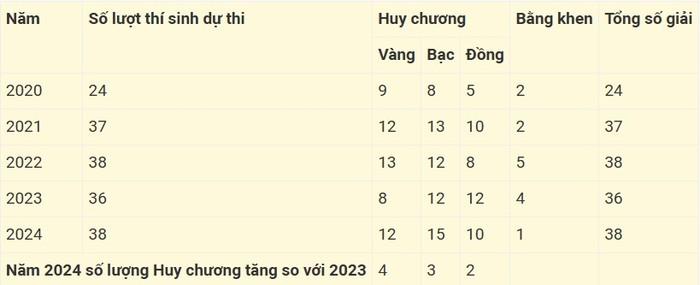 [giaoduc] Tạp chí điện tử GDVN bình chọn 10 sự kiện nổi bật của ngành giáo dục năm 2024