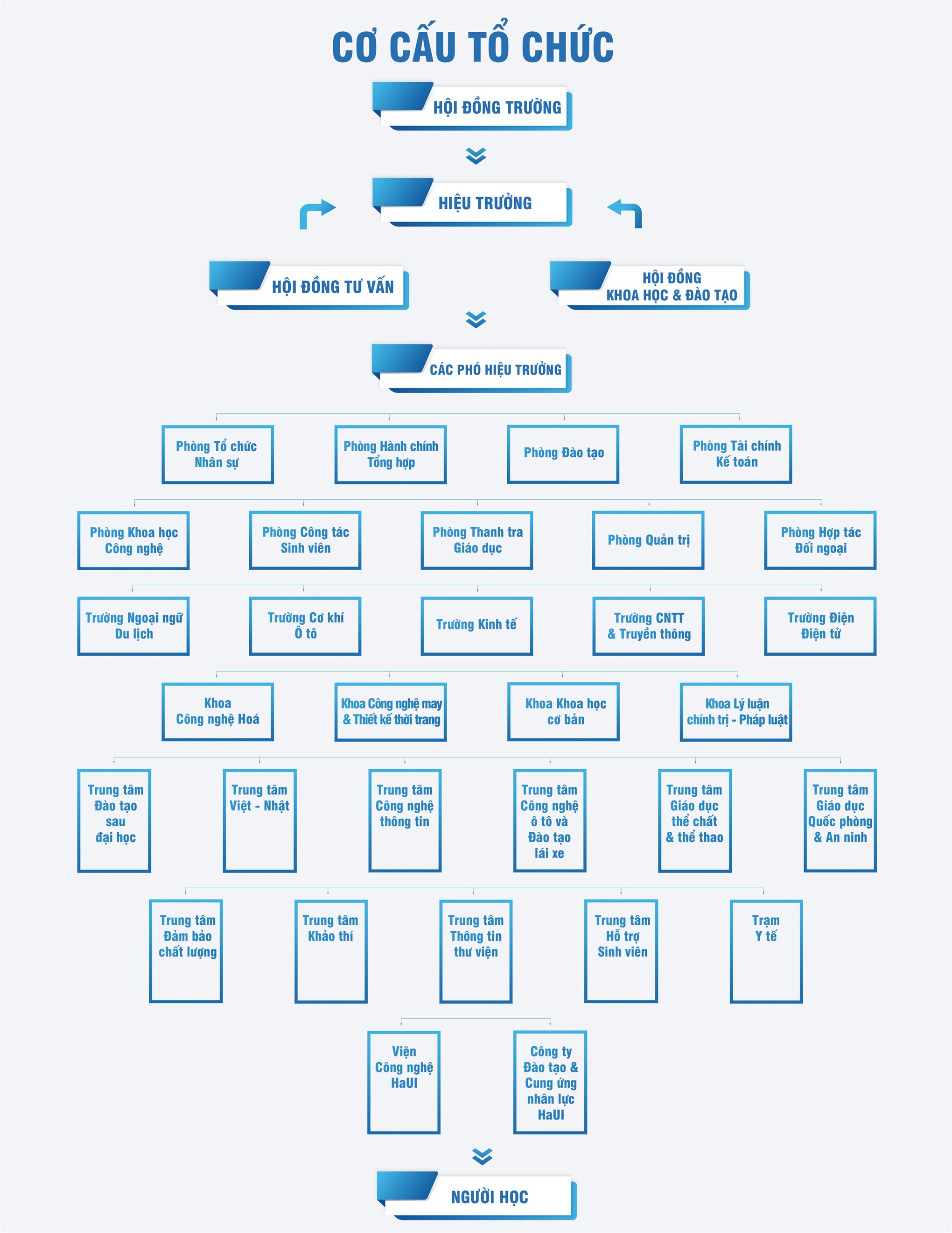 CƠ CẤU TỔ CHỨC TRƯỜNG ĐH CÔNG NGHIỆP HÀ NỘI