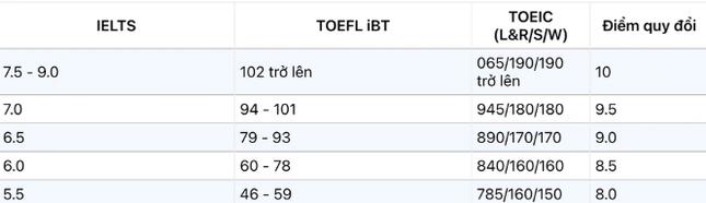 Năm 2025 chứng chỉ IELTS được các trường top trên quy đổi thế nào? ảnh 1