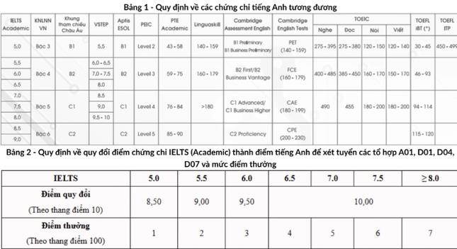 Năm 2025 chứng chỉ IELTS được các trường top trên quy đổi thế nào? ảnh 2