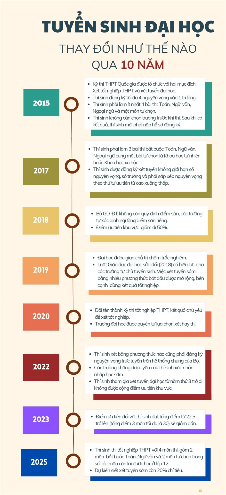 [vietnamnet] Các trường đại học hot thay đổi phương án tuyển sinh thế nào trong năm 2025?