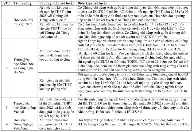 [danviet] Thống kê có tới 27% thí sinh đạt IELTS 7.0 trở lên, tuyển sinh đại học năm 2025 càng thêm `nóng`