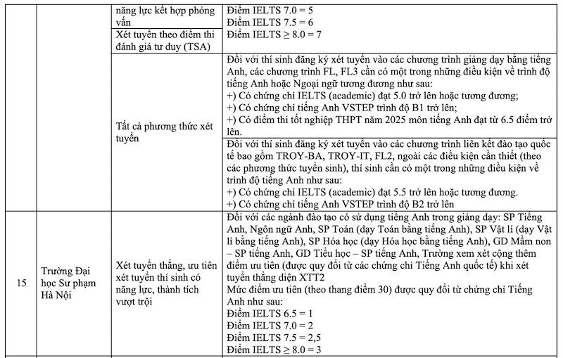 [danviet] Thống kê có tới 27% thí sinh đạt IELTS 7.0 trở lên, tuyển sinh đại học năm 2025 càng thêm `nóng`