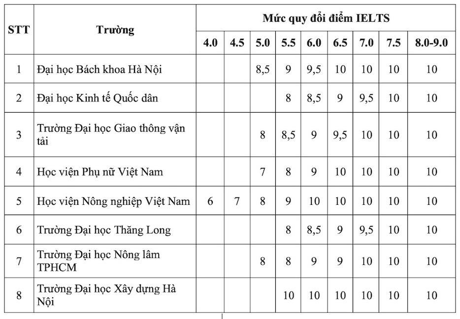 [danviet] Thống kê có tới 27% thí sinh đạt IELTS 7.0 trở lên, tuyển sinh đại học năm 2025 càng thêm `nóng`