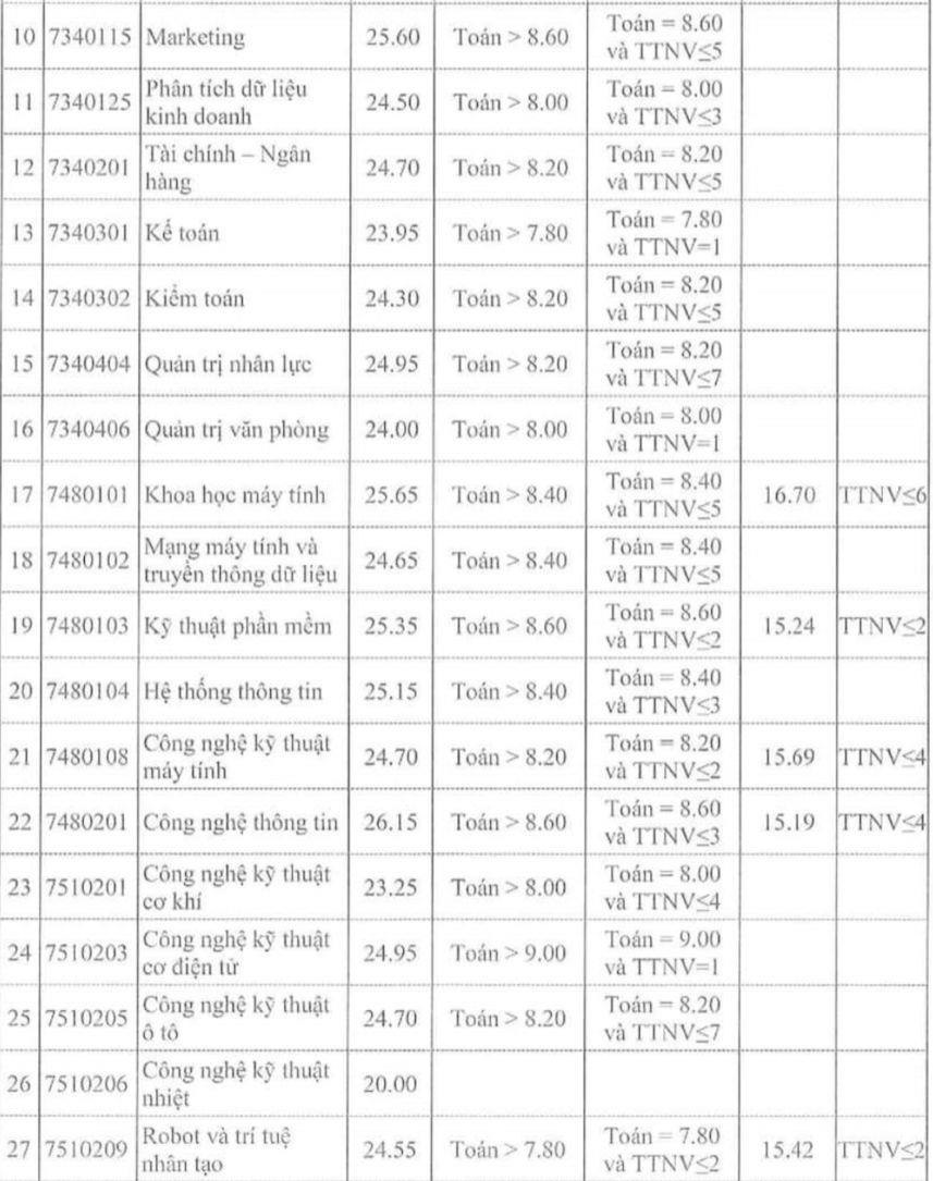 [laodong] Điểm chuẩn Đại học Công nghiệp Hà Nội 2 năm qua, cao nhất 26,15 điểm