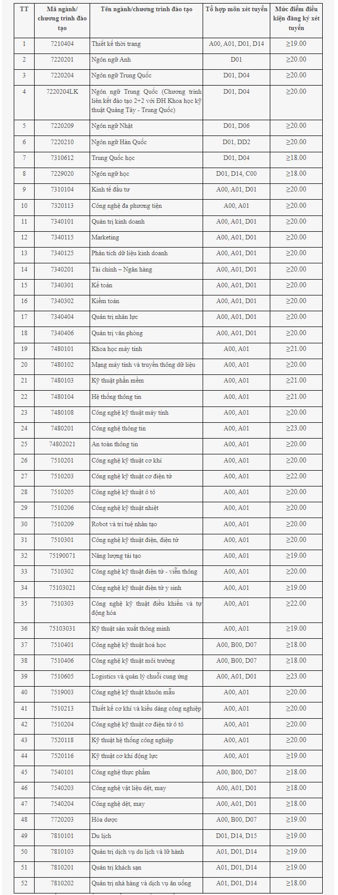 [giaoduc] Trường Đại học Công nghiệp Hà Nội công bố điểm sàn, cao nhất 23 điểm