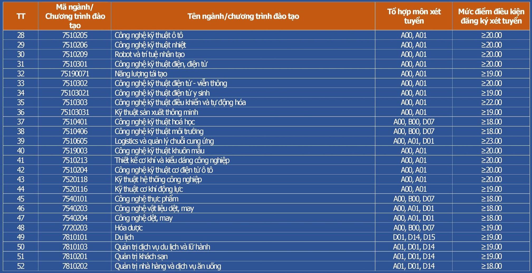 [tapchicongthuong] Điểm sàn xét tuyển của Trường Đại học Công nghiệp Hà Nội năm 2024