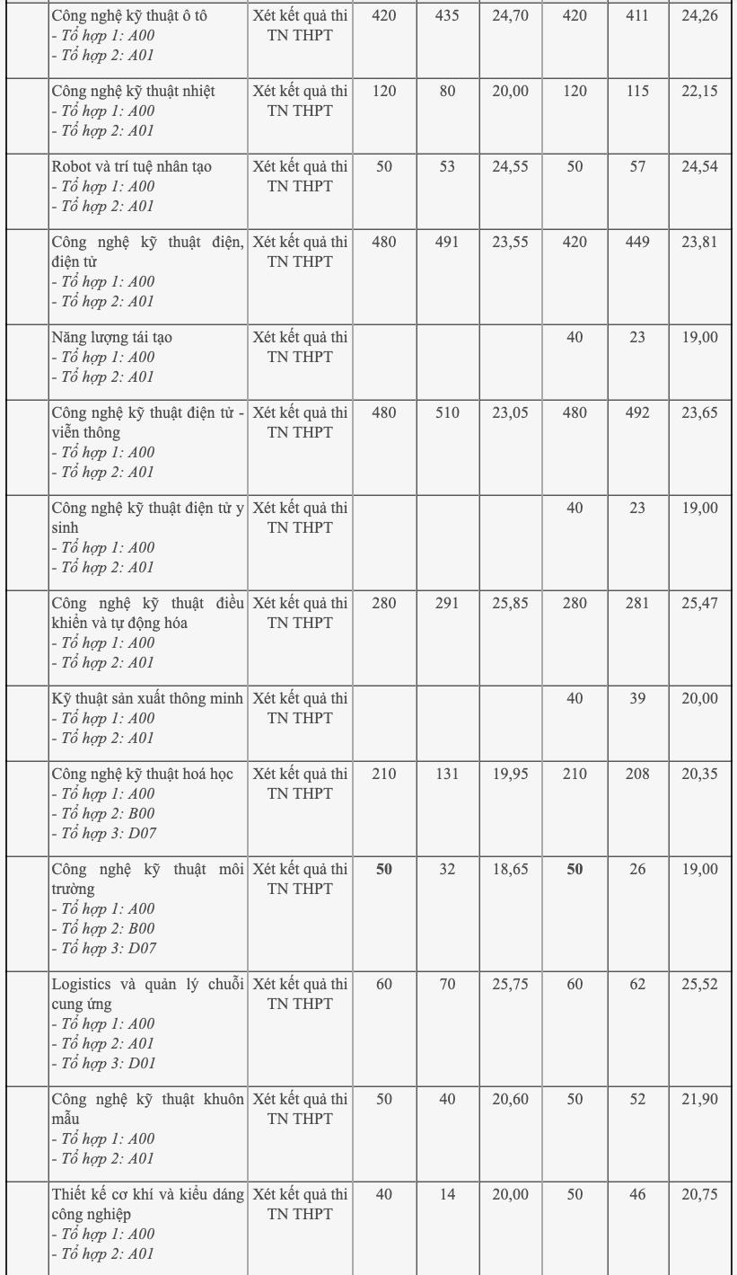 [tapchicongthuong] Điểm chuẩn trúng tuyển Trường Đại học Công nghiệp Hà Nội 4 năm gần nhất