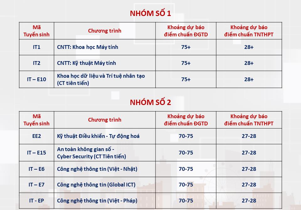 [vietnamnet] Dự đoán điểm chuẩn các trường đại học phía Bắc năm 2024