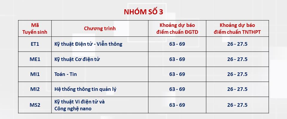 [vietnamnet] Dự đoán điểm chuẩn các trường đại học phía Bắc năm 2024