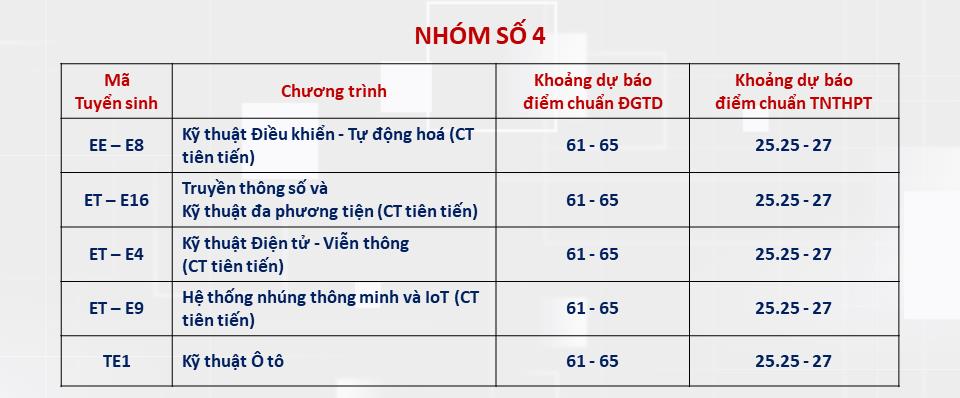 [vietnamnet] Dự đoán điểm chuẩn các trường đại học phía Bắc năm 2024