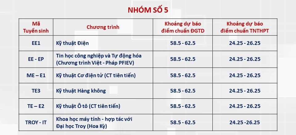 [vietnamnet] Dự đoán điểm chuẩn các trường đại học phía Bắc năm 2024