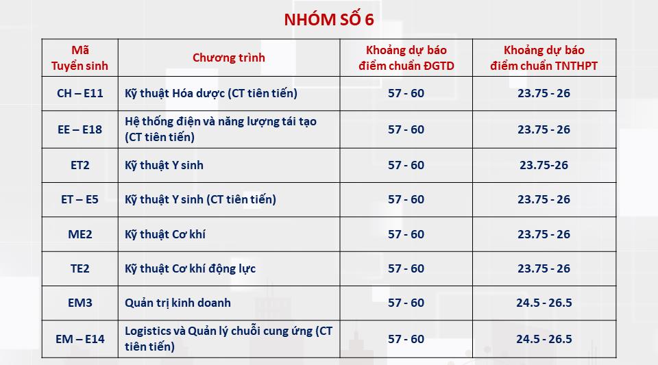 [vietnamnet] Dự đoán điểm chuẩn các trường đại học phía Bắc năm 2024