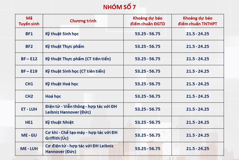 [vietnamnet] Dự đoán điểm chuẩn các trường đại học phía Bắc năm 2024