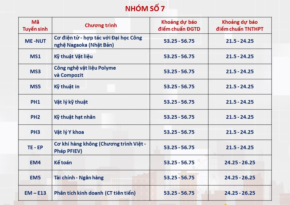 [vietnamnet] Dự đoán điểm chuẩn các trường đại học phía Bắc năm 2024