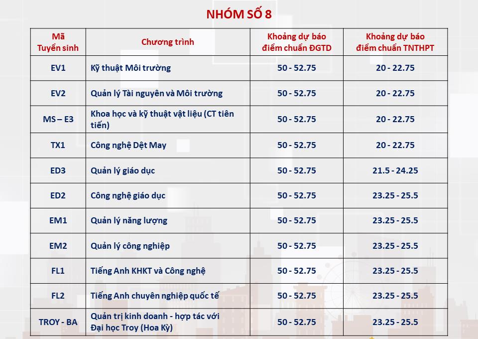 [vietnamnet] Dự đoán điểm chuẩn các trường đại học phía Bắc năm 2024