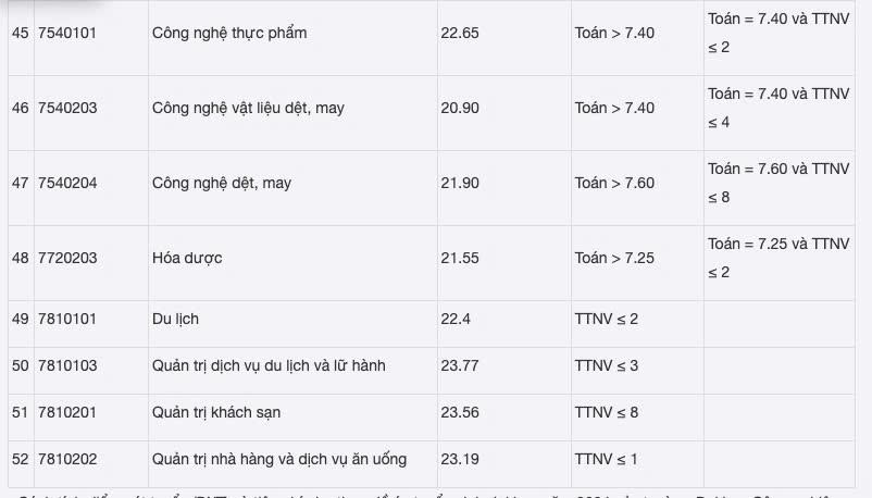 [laodong] Điểm chuẩn Trường Đại học Công nghiệp Hà Nội năm 2024