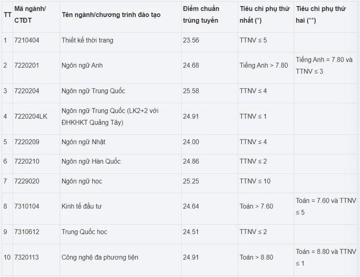 [giaoduc] Trường ĐH Công nghiệp Hà Nội công bố điểm chuẩn