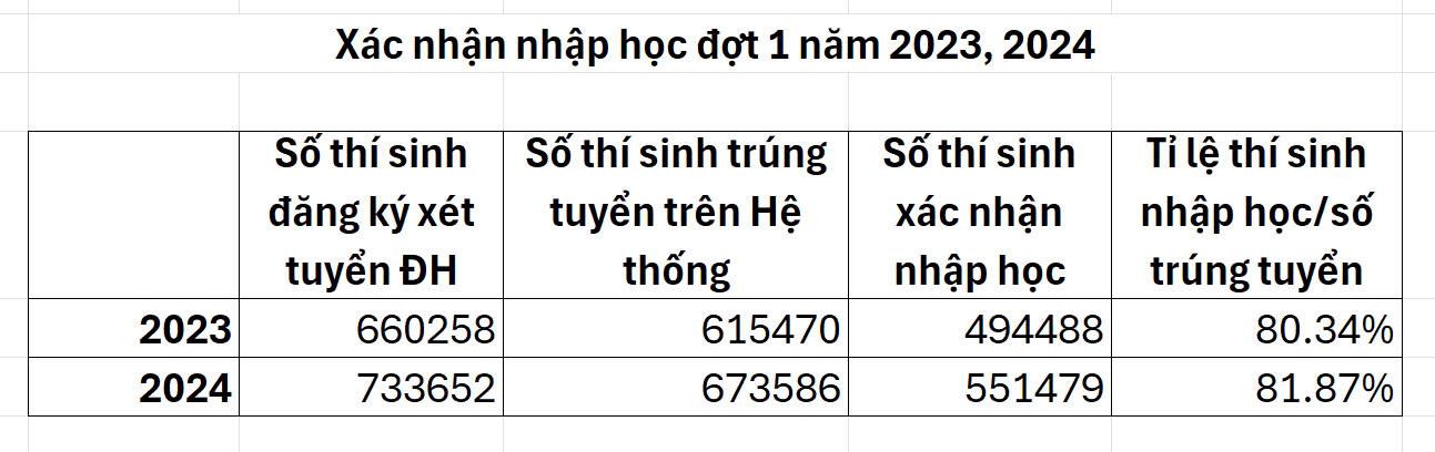 [danviet] Các trường lý giải việc hơn 122.000 thí sinh đỗ đại học nhưng bỏ xác nhận nhập học