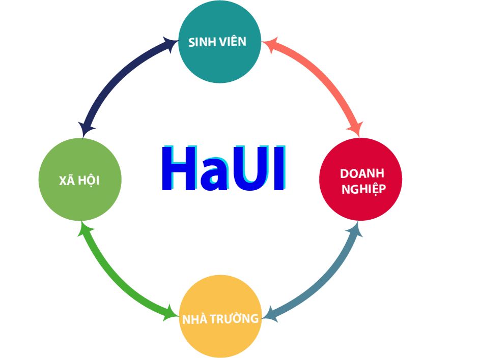 Cung cấp thông tin và hỗ trợ sinh viên năm học 2018 - 2019