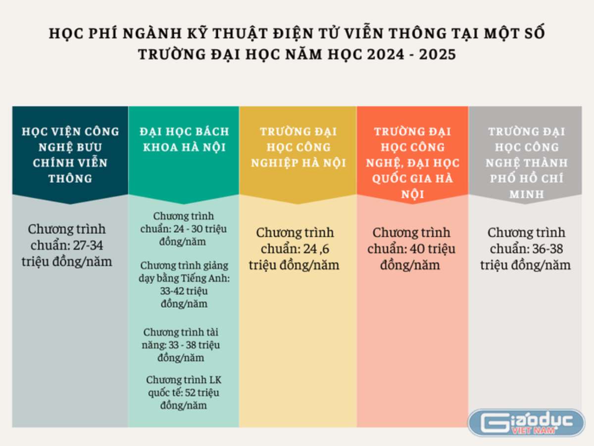 [giaoduc] Ngành Kỹ thuật Điện tử viễn thông có học phí đa dạng, dao động 24-52 triệu/năm